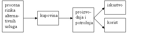 proizvodnje i potrosnje usluga