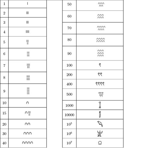 Egipatska numerologija