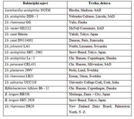 Komercijalni probioticki mikroorganizmi 