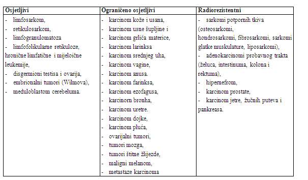 Maligni tumori prema osetljivoscu na zracenje