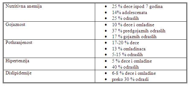 Posledice nepravilne ishrane u Srbiji