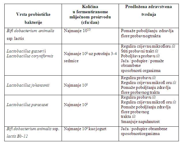 Primjeri iz Liste zdravstvenih tvrdnji