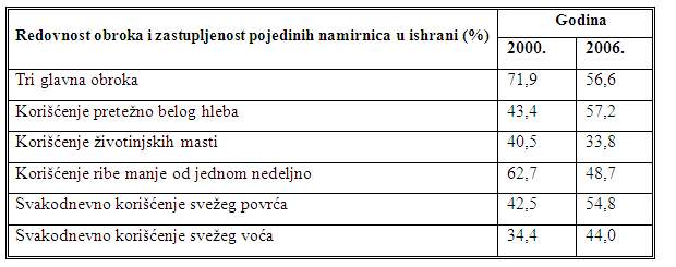 Redovnost obroka i zastupljenost pojedinih namirnica u ishrani 