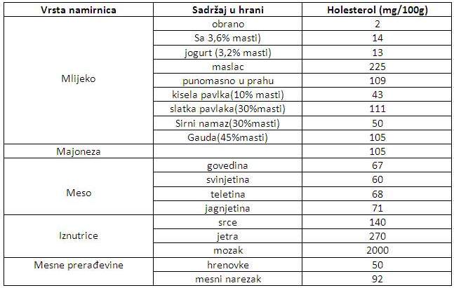 Sadržaj holesterola u hrani