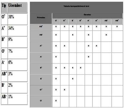 Ucestalost i kompatibilnost Krvnih grupa