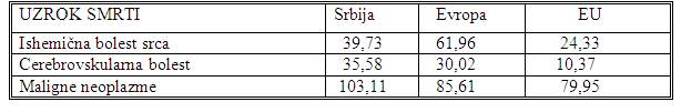 Uporedni prikaz standardizovane stope smrtnosti