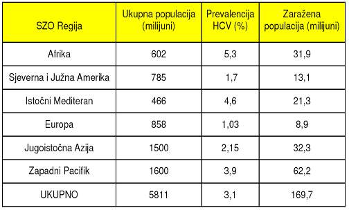 Broj osoba zarazenih virusom hepatitisa C