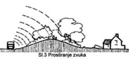 Prostiranje zvuka