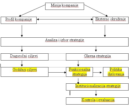 Model strateškog menadžmenta