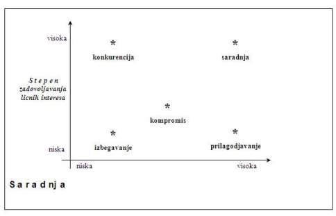 Tipicni pristupi i strategije upravljanja konfliktima