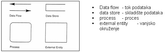 Data flow diagram