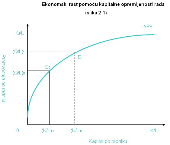 Ekonomski rast