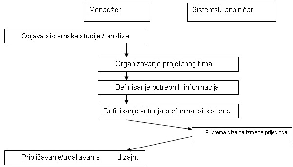 Faza analize sistema