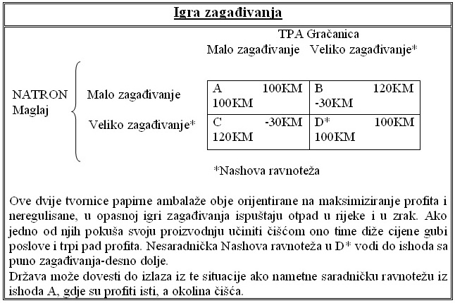 Igra zagadjivanja