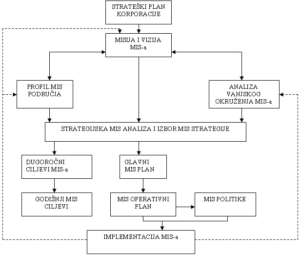 Model strateškog planiranja MIS-a