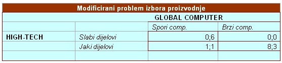 Modificirani problem izbora proizvodnje