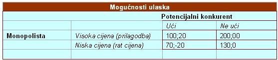 Mogucnosti ulaska