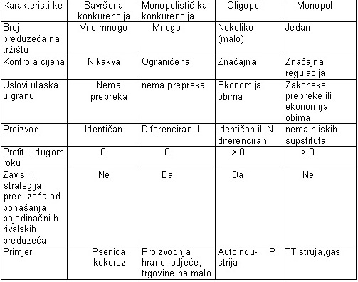 Osnovne karakteristike savrsene konkurencije