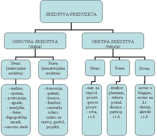 Podjela sredstava