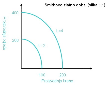 Smithovo zlatno doba