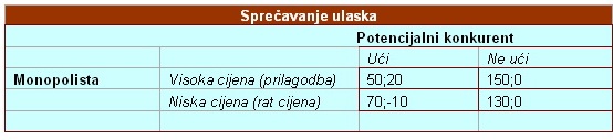 Sprecavanje ulaska