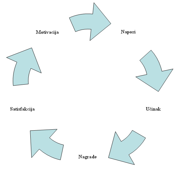 Ciklus motivacije prodavaca