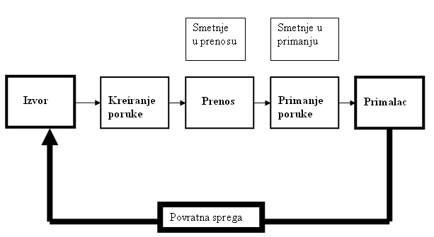 Jednostavan model komuniciranja