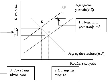 Model agregatne tražnje i agregatne ponude