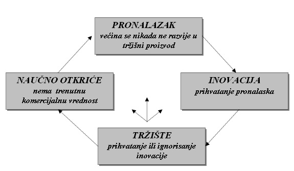 Od naucnog otkrica do tržišta