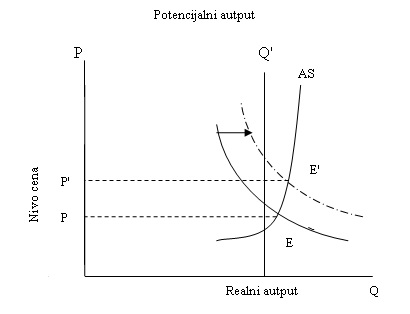 Potencijalni autput