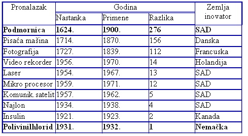 Prikaz vremenske razlike