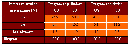 Interes za programe strucnog usavrsavanja psihologa