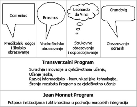 Struktura programa za cjeloživotno ucenje