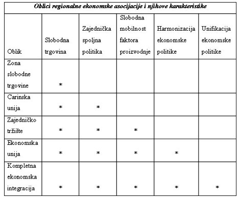 Oblici regionalne ekonomske asocijacije