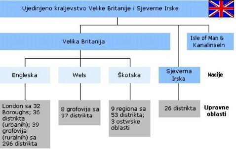 Teritorijalna raspodjela Ujedinjenog kraljevstva