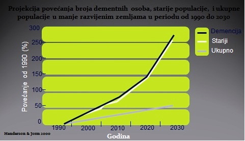 Povecanje broja dementnih osoba