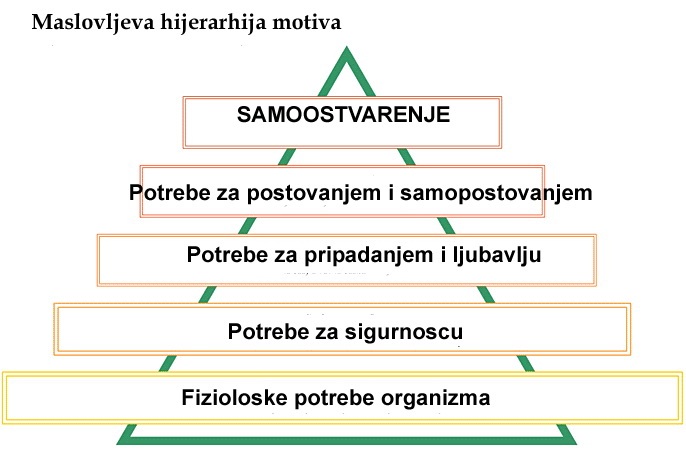 Maslovljeva piramida motiva