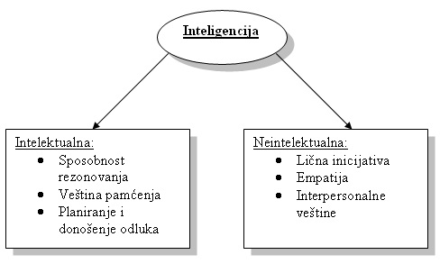 Osnovna podela inteligencije