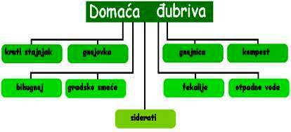 Domaca djubriva