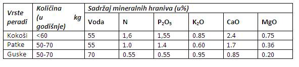 Kolicina i srednji sastav gnojiva peradi