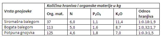 Kolicina organske materije i hranjiva 