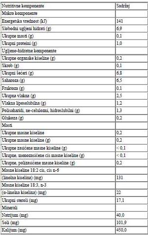 Nutritivni sastav cvekle