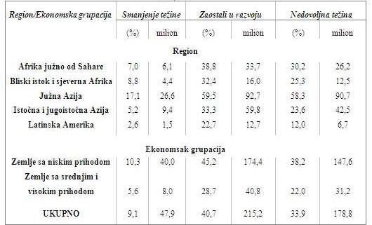 Podaci o broju djece mladje od 5 godina 