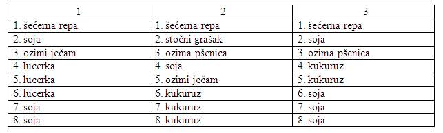 Plodosmjene za ozdravljenje zemljišta od repinih nematoda