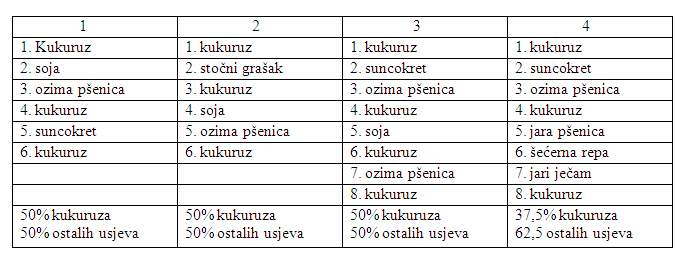 Povoljni plodoredi za gajenje kukuruza