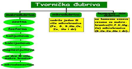 Tvornicka djubriva