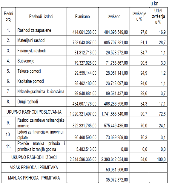 Proracunski rashodi i izdaci svih jedinica lokalne i podrucne  samouprave