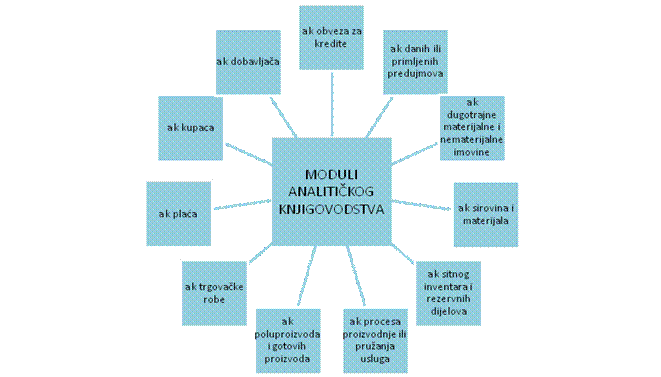 Moduli analitickog knjigovodstva