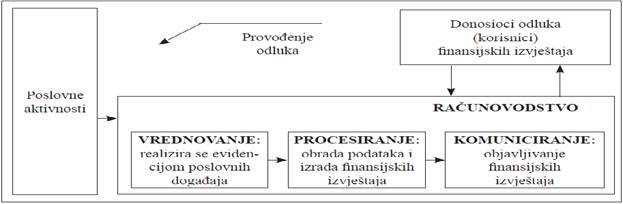 Racunovodstvo kao informacioni sistem za poslovno odlucivanje pravne osobe