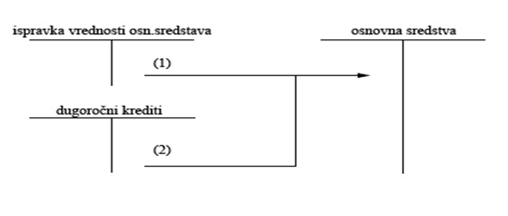 Kupovina upotrebljavanih osnovnih sredstava